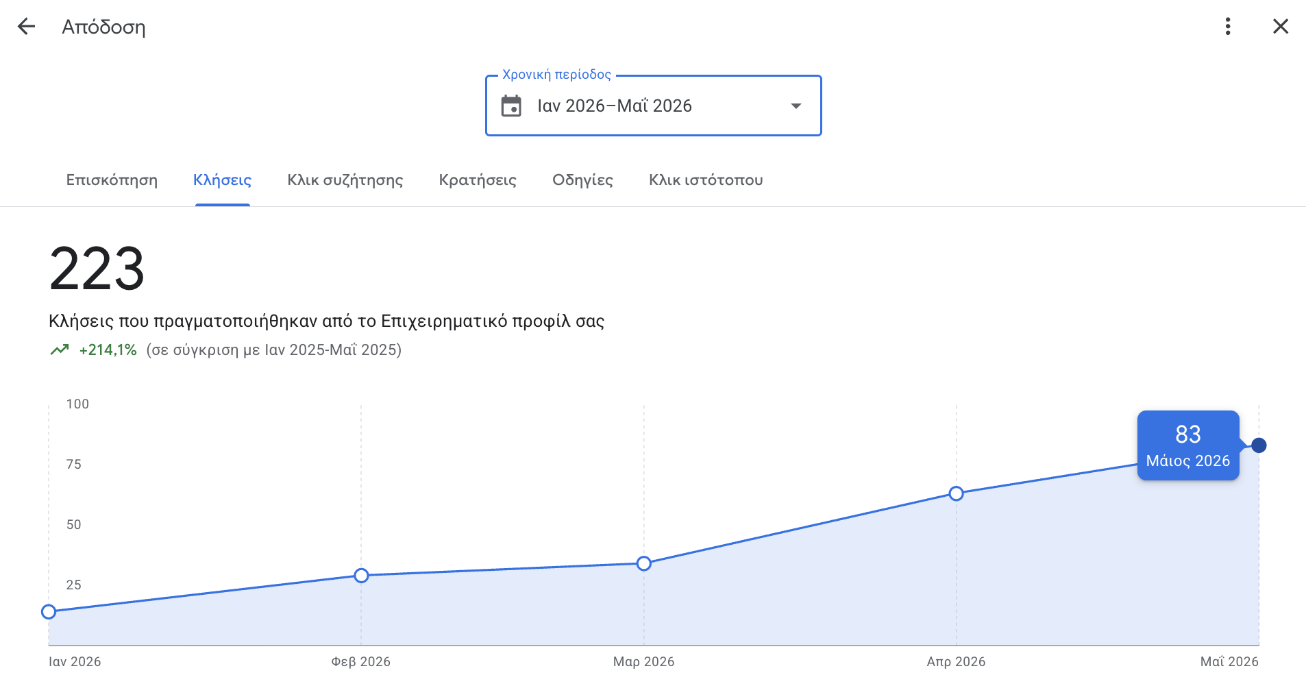 Άνοδος κλήσεων στο Google Business Profile, επιχείρηση τεντών Ίλιον
